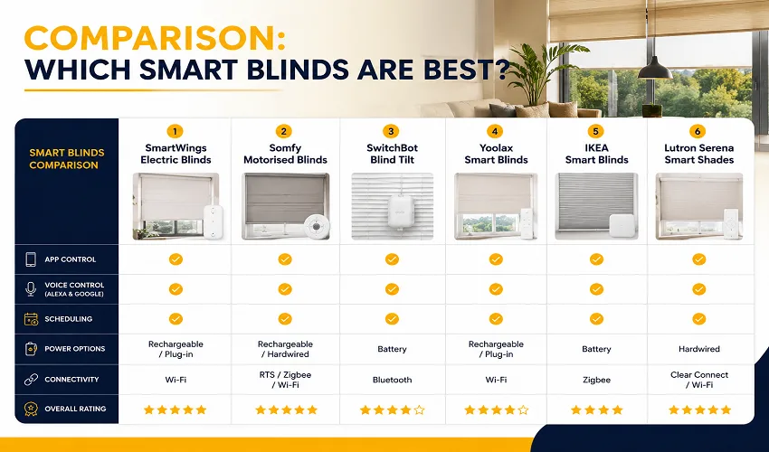Comparison Which Smart Blinds Are Best